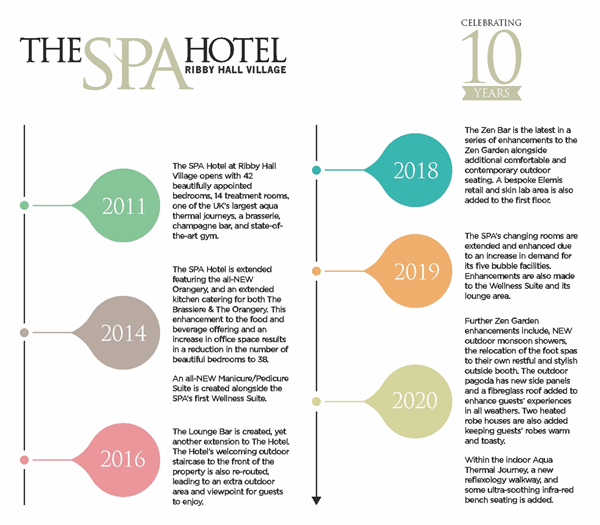 Timeline celebrating 10 years at Ribby Hall Spa